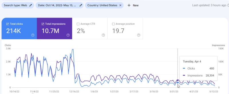 Статистика из Google Search Console (США)