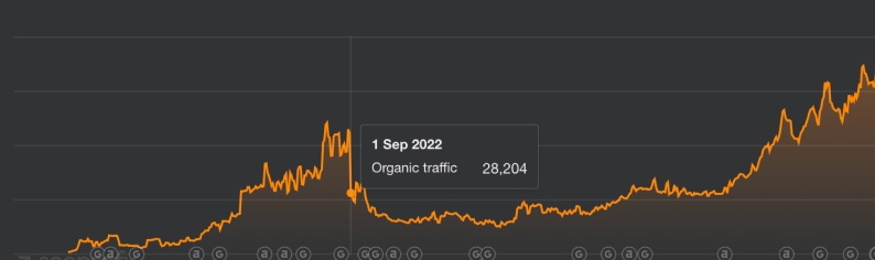 Посещаемость по Ahrefs