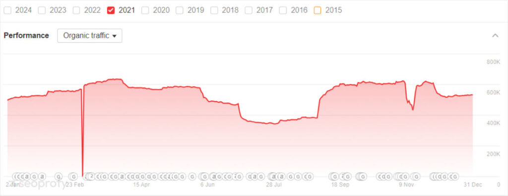 График посещаемости для кейса SEO продвижения