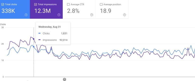 Посещаемость по Google Search Console