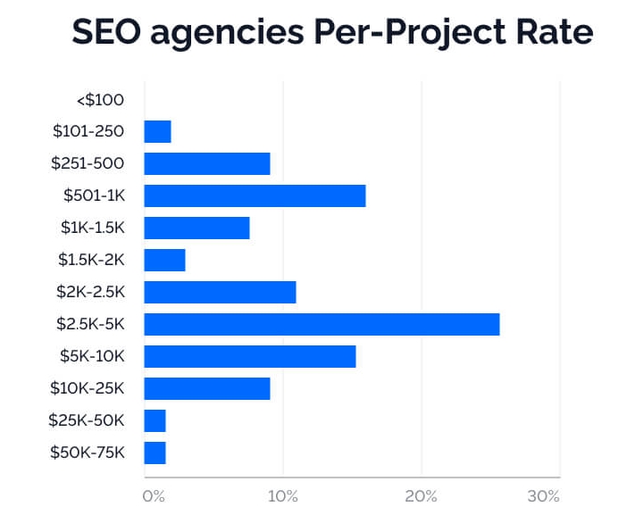 Статистика SEO инудстрии