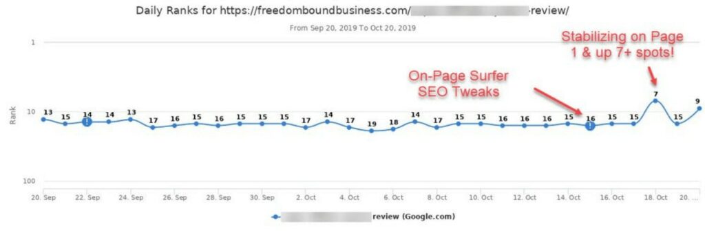 Корреляционное SEO творит чудеса