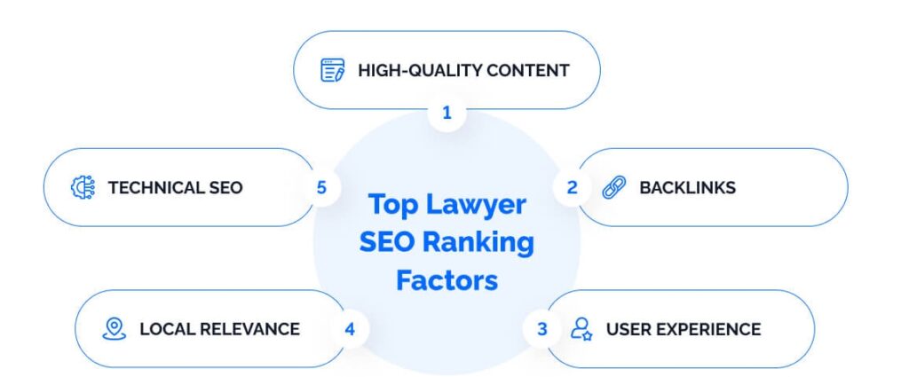 Факторы ранжирования в юридической нише