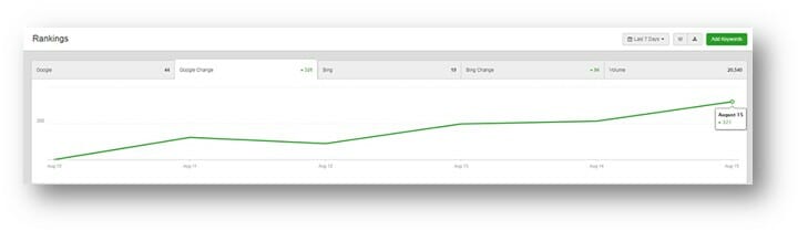 Обзор общей эффективности сайта