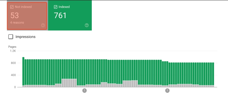 Мы узнали какие страницы у нас не в индексе Google