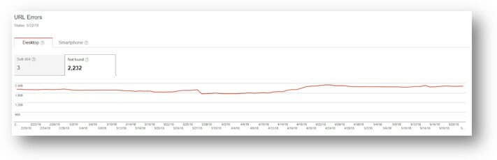 Хотите быструю индексацию сайта? Устраните 404 ошибки