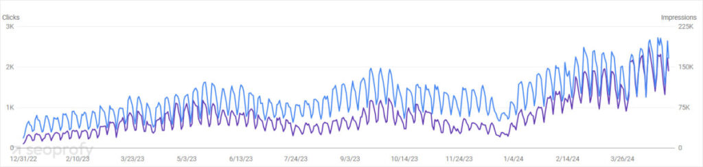 Увеличение трафика из Google Search Console