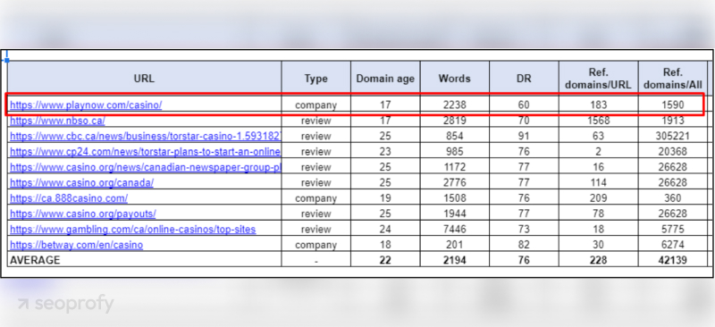 Первые результаты в стратегии взрывного роста органического SEO трафика