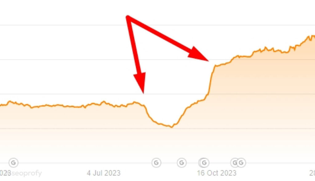 Рост посещаемости после отбития атаки