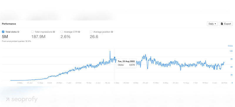 Многократное увеличение органического SEO трафика