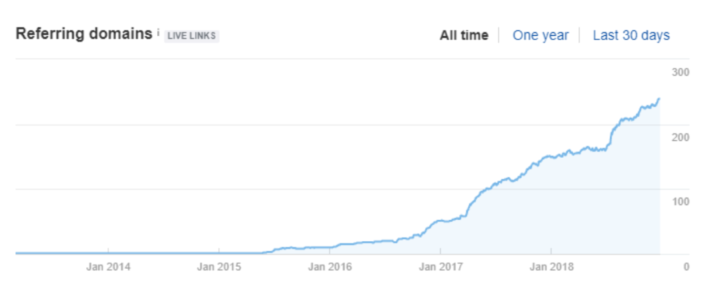 SEO: ссылки с каталогов