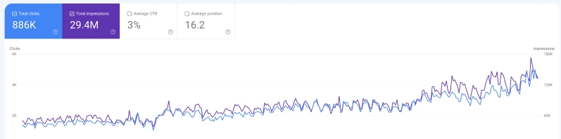 Статистика из Google Search Console: