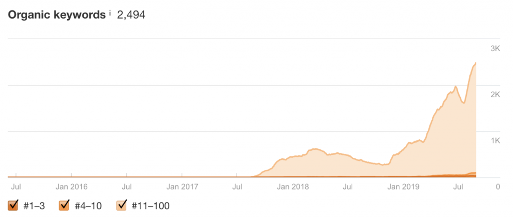 Органический рост позиций с помощью SEO