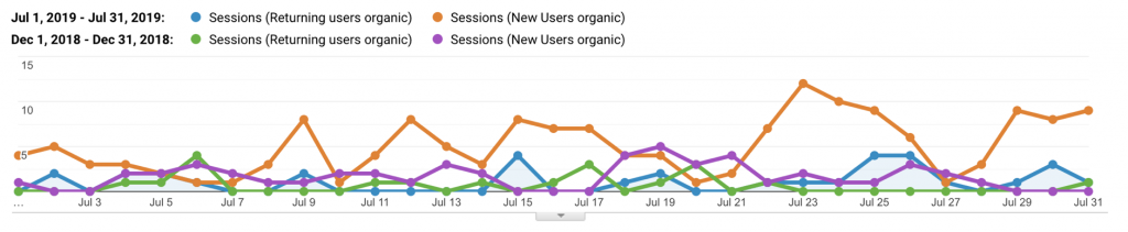 Увеличение количества сессий с помощью SEO