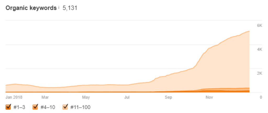 Работа над SEO: видимость ключевых слов